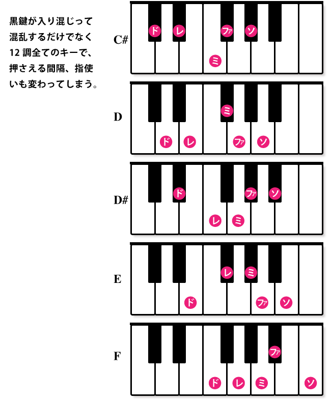 ピアノ鍵盤