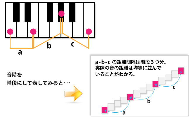 矛盾を生むピアノ黒鍵