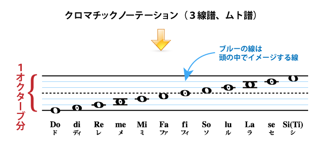 クロマチックノーテーション、３線譜、ムトウ記譜法