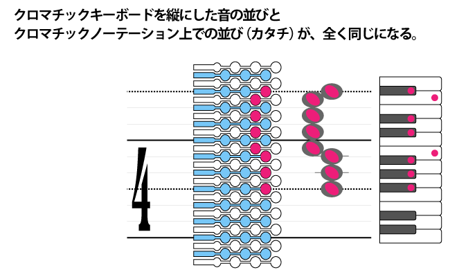 ３線譜とクロマトーンはイコールである