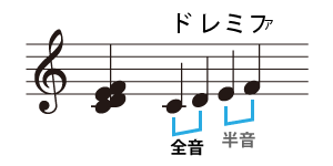 五線譜では音の距離が不正確