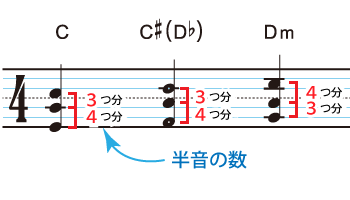 ３線譜での和音表記