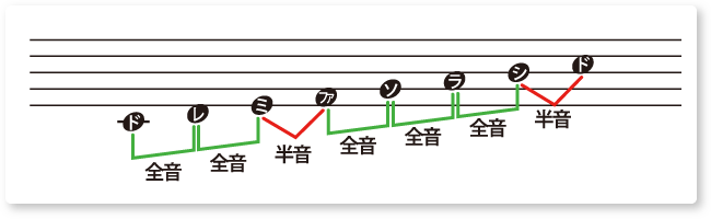 五線譜での１オクターブ表記