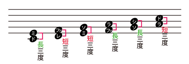 五線譜上の表記