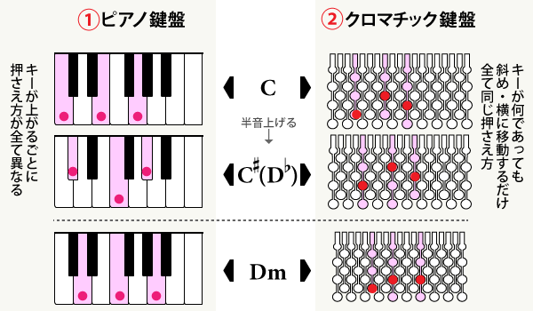 ピアノとクロマトーンの違い