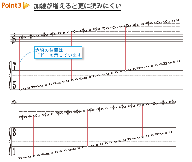 五線譜の加線が増えると読みにくい