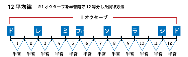 12平均律