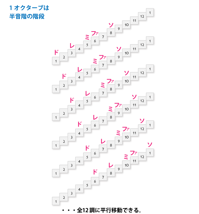 1オクターブは半音階の階段