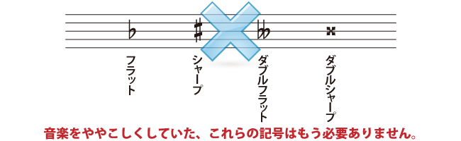 音部記号と変化記号