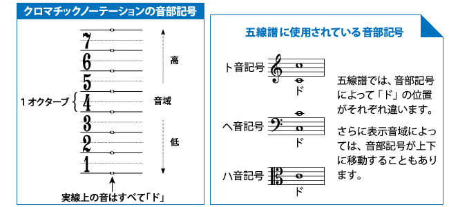 音部記号